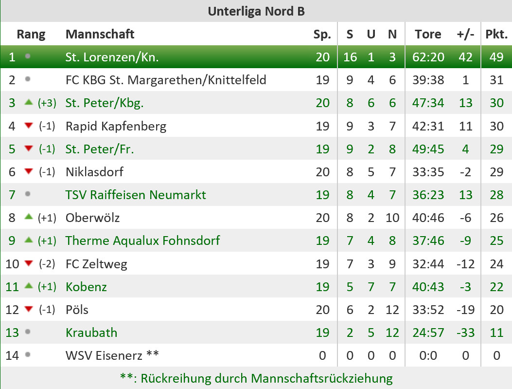 Tabelle